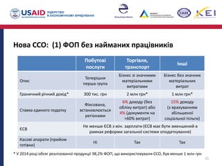 Нова ССО: (1) ФОП без найманих працівників
* У 2014 році обсяг реалізованої продукції 98,2% ФОП, що використовували ССО, був менше 1 млн грн
15
Побутові
послуги
Торгівля,
транспорт
Інші
Опис
Теперішня
перша група
Бізнес зі значними
матеріальними
витратами
Бізнес без значних
матеріальних
витрат
Граничний річний дохід* 300 тис. грн 2 млн грн* 1 млн грн*
Ставка єдиного податку
Фіксована,
встановлюється
регіонами
6% доходу (без
обліку витрат) або
4% (документи на
>60% витрат)
15% доходу
(з врахуванням
збільшеної
соціальної пільги)
ЄСВ
Не менше ЄСВ з мін. зарплати (ЄСВ має бути зменшений в
рамках реформи загальної системи оподаткування)
Касові апарати (прийом
готівки)
Ні Так Так
 