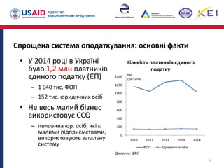 Спрощена система оподаткування: основні факти
4
• У 2014 році в Україні
було 1,2 млн платників
єдиного податку (ЄП)
– 1 040 тис. ФОП
– 152 тис. юридичних осіб
• Не весь малий бізнес
використовує ССО
– половина юр. осіб, які є
малими підприємствами,
використовують загальну
систему
0
200
400
600
800
1000
1200
1400
2010 2011 2012 2013 2014
Кількість платників єдиного
податку
ФОП Юридичні особи
тис.
суб'єктів
Джерело: ДФС
 