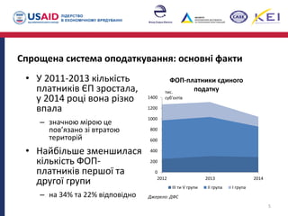 Спрощена система оподаткування: основні факти
5
• У 2011-2013 кількість
платників ЄП зростала,
у 2014 році вона різко
впала
– значною мірою це
пов’язано зі втратою
територій
• Найбільше зменшилася
кількість ФОП-
платників першої та
другої групи
– на 34% та 22% відповідно
0
200
400
600
800
1000
1200
1400
2012 2013 2014
ФОП-платники єдиного
податку
ІІІ ти V групи ІІ група І група
тис.
суб'єктів
Джерело: ДФС
 