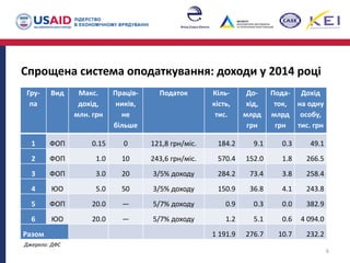 Спрощена система оподаткування: доходи у 2014 році
6
Гру-
па
Вид Макс.
дохід,
млн. грн
Праців-
ників,
не
більше
Податок Кіль-
кість,
тис.
До-
хід,
млрд
грн
Пода-
ток,
млрд
грн
Дохід
на одну
особу,
тис. грн
1 ФОП 0.15 0 121,8 грн/міс. 184.2 9.1 0.3 49.1
2 ФОП 1.0 10 243,6 грн/міс. 570.4 152.0 1.8 266.5
3 ФОП 3.0 20 3/5% доходу 284.2 73.4 3.8 258.4
4 ЮО 5.0 50 3/5% доходу 150.9 36.8 4.1 243.8
5 ФОП 20.0 — 5/7% доходу 0.9 0.3 0.0 382.9
6 ЮО 20.0 — 5/7% доходу 1.2 5.1 0.6 4 094.0
Разом 1 191.9 276.7 10.7 232.2
Джерело: ДФС
 