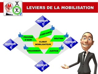 MOTEUR
1
MOTEUR
2
MOTEUR
3
MOTEUR
4
CLIMAT
MOBILISATEUR
CONFIANCE
SOUTIEN
JUSTICEENGAGEMENT
POUVOIR
D'AGIR
LEVIERS DE LALEVIERS DE LA MMOBILISATIONOBILISATION
 
