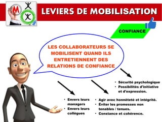 CONFIANCECONFIANCE
LEVIERS DE MLEVIERS DE MOBILISATIONOBILISATION
LES COLLABORATEURS SE
MOBILISENT QUAND ILS
ENTRETIENNENT DES
RELATIONS DE CONFIANCE
●
Envers leurs
managers
●
Envers leurs
collègues
●
Sécurité psychologique
●
Possibilités d'initiative
et d'expression.
●
Agir avec honnêteté et intégrité.
●
Éviter les promesses non
tenables / tenues.
●
Constance et cohérence.
 