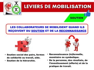 LEVIERS DE MLEVIERS DE MOBILISATIONOBILISATION
SOUTIENSOUTIEN
LES COLLABORATEURS SE MOBILISENT QUAND ILS
REÇOIVENT DU SOUTIEN ET DE LA RECONNAISSANCE
●
Soutien social des pairs, formes
de solidarité au travail, aide.
●
Soutien de la hiérarchie.
●
Reconnaissance (in)formelle,
monétaire ou symbolique.
●
De la personne, des résultats, de
l'investissement (efforts) et de la
pratique de travail.
 
