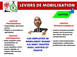 LEVIERS DE MLEVIERS DE MOBILISATIONOBILISATION
JUSTICEJUSTICE
LES EMPLOYÉS SE
MOBILISENT QUAND
ILS SONT TRAITÉS
AVEC JUSTICE ET
ÉQUITÉ
JUSTICE
PROCÉDURALE
●
Impartialité, décisions
justes.
●
Règles et procédures
équitables.
JUSTICE
DISTRIBUTIVE
●
Ratio d'équité entre
contributions et
rétributions.
●
Juste équilibre entre
équité, égalité, et
respect des besoins
individuels.
JUSTICE
INTERACTIONNELLE
●
Justice interpersonnelle :
respect de la personne,
des droits, décence du
comportement.
●
Justice informationnelle :
explications suffisantes,
justification des décisions.
 