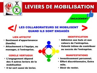 LEVIERS DE MLEVIERS DE MOBILISATIONOBILISATION
ENGAGEMENTENGAGEMENT
LES COLLABORATEURS SE MOBILISENT
QUAND ILS SONT ENGAGÉS
CERCLE VERTUEUX
●
L'engagement dépend
des 4 autres leviers de la
mobilisation
●
Il lui sert aussi de levier.
LIEN AFFECTIF
●
Sentiment d'appartenance
(famille)
●
Attachement à l'équipe, au
manager, à l'entreprise.
IDENTIFICATION
●
Adhésion aux buts et aux
valeurs de l'entreprise.
●
Volonté intime de contribuer
au succès de l'entreprise.
MANIFESTATIONS
●
Investissement personnel.
●
Effort discrétionnaire, Extra
mile.
●
Désir de rester.
</ >
 