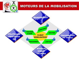 MANAGEMENTMANAGEMENT
CLIMAT
MOBILISATEUR
CONFIANCE
SOUTIEN
JUSTICEENGAGEMENT
POUVOIR
D'AGIR
MOTEURS DE LAMOTEURS DE LA MMOBILISATIONOBILISATION
MISSION
VISION
VALEURS
MISSION
VISION
VALEURS
POLITIQUES
PRATIQUES
RH
POLITIQUES
PRATIQUES
RH
ORGANISATION
DU TRAVAIL
ORGANISATION
DU TRAVAIL
 
