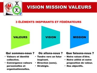 VISION MISSION VALEURSVISION MISSION VALEURS
3 ÉLÉMENTS INSPIRANTS ET FÉDÉRATEURS
VALEURS VISION MISSION
Qui sommes-nous ?
●
Valeurs et identité
collective.
●
Convergence valeurs
personnelles et
organisationnelles.
Où allons-nous ?
●
Tendre vers un futur
inspirant.
●
Direction (sens).
●
Stratégie.
Que faisons-nous ?
●
Notre raison d'être.
●
Notre utilité et notre
proposition de valeur.
●
Nos objectifs.
 