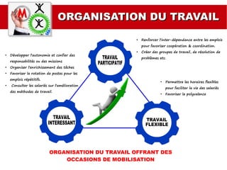 ORGANISATION DU TRAVAILORGANISATION DU TRAVAIL
ORGANISATION DU TRAVAIL OFFRANT DES
OCCASIONS DE MOBILISATION
●
Renforcer l'inter-dépendance entre les emplois
pour favoriser coopération & coordination.
●
Créer des groupes de travail, de résolution de
problèmes etc.
●
Permettre les horaires flexibles
pour faciliter la vie des salariés
●
Favoriser la polyvalence
●
Développer l'autonomie et confier des
responsabilités ou des missions
●
Organiser l'enrichissement des tâches
●
Favoriser la rotation de postes pour les
emplois répétitifs.
●
Consulter les salariés sur l'amélioration
des méthodes de travail.
 