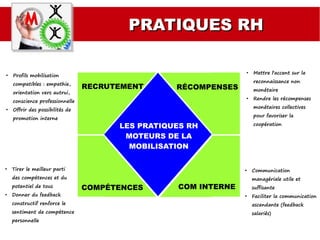 PRATIQUES RHPRATIQUES RH
LES PRATIQUES RH
MOTEURS DE LA
MOBILISATION
RECRUTEMENT RÉCOMPENSES
COMPÉTENCES COM INTERNE
●
Profils mobilisation
compatibles : empathie,
orientation vers autrui,
conscience professionnelle
●
Offrir des possibilités de
promotion interne
●
Mettre l'accent sur la
reconnaissance non
monétaire
●
Rendre les récompenses
monétaires collectives
pour favoriser la
coopération
●
Communication
managériale utile et
suffisante
●
Faciliter la communication
ascendante (feedback
salariés)
●
Tirer le meilleur parti
des compétences et du
potentiel de tous
●
Donner du feedback
constructif renforce le
sentiment de compétence
personnelle
 