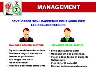 MANAGEMENTMANAGEMENT
DÉVELOPPER SON LEADERSHIP POUR MOBILISER
LES COLLABORATEURS
MANAGER DÉMOBILISATEUR MANAGER MOBILISATEUR
●
Style laisser-faire/autocratique.
●
Feedback négatif centré sur
erreurs et problèmes.
●
Pas de gestion de la
reconnaissance.
●
Absence d'objectifs stimulants.
●
Style plutôt participatif.
●
Management des personnes.
●
Vision à long terme et objectifs
fédérateurs.
●
Vise l'intérêt collectif.
●
Gestion de la reconnaissance.
 
