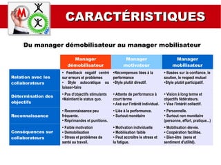 CARACTÉRISTIQUESCARACTÉRISTIQUES
Du manager démobilisateur au
MANAGER MOBILISATEUR
Manager
démobilisateur
Manager
Motivateur
MANAGER
MOBILISATEUR
Relation avec les
collaborateurs
●
Feedback négatif centré
sur erreurs et problèmes
●
Style autocratique ou
laisser-faire
●
Récompenses liées à la
performance
●
Style plutôt directif.
●
Basées sur la confiance, le
soutien, le respect mutuel
●
Style plutôt participatif.
Détermination des
objectifs
●
Pas d'objectifs stimulants
●
Maintient le status quo.
●
Attente de performance à
court terme
●
Axé sur l'intérêt individuel.
●
Vision à long terme et
objectifs fédérateurs.
●
Vise l'intérêt collectif.
Reconnaissance
●
Reconnaissance peu
fréquente.
●
Réprimandes et punitions.
●
Liée à la performance.
●
Surtout monétaire
●
Personnelle.
●
Surtout non monétaire
(personne, effort, pratique...)
Conséquences sur
collaborateurs
●
Faible motivation
●
Démobilisation
●
Stress et problèmes de
santé au travail.
●
Motivation individuelle
●
Mobilisation faible
●
Peut accroître le stress et
la fatigue.
●
Mobilisation élevée.
●
Coopération facilitée.
●
Bien-être (sens et
sentiment d'utilité).
 