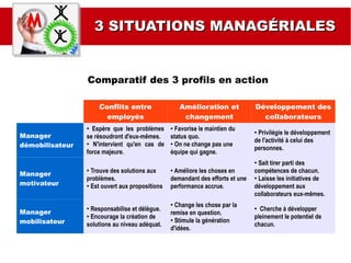 3 SITUATIONS MANAGÉRIALES3 SITUATIONS MANAGÉRIALES
Conflits entre
employés
Amélioration et
changement
Développement des
collaborateurs
Manager
démobilisateur
●
Espère que les problèmes
se résoudront d'eux-mêmes.
●
N'intervient qu'en cas de
force majeure.
●
Favorise le maintien du
status quo.
●
On ne change pas une
équipe qui gagne.
●
Privilégie le développement
de l'activité à celui des
personnes.
Manager
Motivateur
●
Trouve des solutions aux
problèmes.
●
Est ouvert aux propositions
●
Améliore les choses en
demandant des efforts et une
performance accrue.
●
Sait tirer parti des
compétences de chacun.
●
Laisse les initiatives de
développement aux
collaborateurs eux-mêmes.
MANAGER
MOBILISATEUR
●
Responsabilise et délègue.
●
Encourage la création de
solutions au niveau adéquat.
●
Change les chose par la
remise en question.
●
Stimule la génération
d'idées.
●
Cherche à développer
pleinement le potentiel de
chacun.
Comparatif des 3 profils en action
 