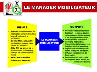 LE MANAGER MOBILISATEURLE MANAGER MOBILISATEUR
LE MANAGER
MOBILISATEUR
INPUTS
●
Savoirs : comportements de
mobilisation, climat mobilisateur,
leviers & moteurs de la
mobilisation.
●
Outils RH : pratiques RH
mobilisatrices, mission vision
valeurs de l'entreprise
●
Aide RH ou externe :
Développement du leadership,
politique RH, communication
interne
●
Neutralisation des
fausses croyances
OUTPUTS
● Mobilisation des collaborateurs
basée sur : confiance, soutien,
reconnaissance, justice, pouvoir
d'agir, engagement de chacun.
● Développement d'un style de
leadership mobilisateur.
● Transmission de la mission et de
la vision, fait vivre les valeurs.
● Organisation du travail pour le
rendre participatif, intéressant....
● Diffusion bidirectionnelle de
l'information
● Recrutement des bons profils,
récompensés selon mérites, et
formés selon besoins.
 