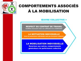 COMPORTEMENTS ASSOCIÉS
À LA MOBILISATION
ŒUVRE COLLECTIVE >
RESPECT DU CONTRAT DE TRAVAIL
Condition nécessaire mais non suffisante de la mobilisation
LA MOTIVATION INDIVIDUELLE
Atout de performance individuelle mais pas forcément collective
LA MOBILISATION INDIVIDUELLE
Ouverture aux autres, comportements
générateurs de performance collective
 