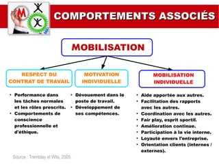 COMPORTEMENTS ASSOCIÉSCOMPORTEMENTS ASSOCIÉS
MOBILISATION
MOBILISATION
INDIVIDUELLE
●
Performance dans
les tâches normales
et les rôles prescrits.
●
Comportements de
conscience
professionnelle et
d'éthique.
●
Dévouement dans le
poste de travail.
●
Développement de
ses compétences.
●
Aide apportée aux autres.
●
Facilitation des rapports
avec les autres.
●
Coordination avec les autres.
●
Fair play, esprit sportif.
●
Amélioration continue.
●
Participation à la vie interne.
●
Loyauté envers l'entreprise.
●
Orientation clients (internes /
externes).
Source : Tremblay et Wils, 2005.
RESPECT DU
CONTRAT DE TRAVAIL
MOTIVATION
INDIVIDUELLE
 
