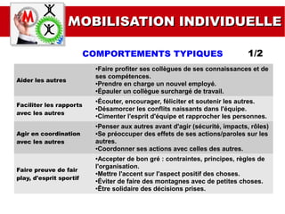Aider les autres
●Faire profiter ses collègues de ses connaissances et de
ses compétences.
●Prendre en charge un nouvel employé.
●Épauler un collègue surchargé de travail.
Faciliter les rapports
avec les autres
●Écouter, encourager, féliciter et soutenir les autres.
●Désamorcer les conflits naissants dans l'équipe.
●Cimenter l'esprit d'équipe et rapprocher les personnes.
Agir en coordination
avec les autres
●Penser aux autres avant d'agir (sécurité, impacts, rôles)
●Se préoccuper des effets de ses actions/paroles sur les
autres.
●Coordonner ses actions avec celles des autres.
Faire preuve de fair
play, d'esprit sportif
●Accepter de bon gré : contraintes, principes, règles de
l'organisation.
●Mettre l'accent sur l'aspect positif des choses.
●Éviter de faire des montagnes avec de petites choses.
●Être solidaire des décisions prises.
MMOBILISATION INDIVIDUELLEOBILISATION INDIVIDUELLE
1/2COMPORTEMENTS TYPIQUES
 