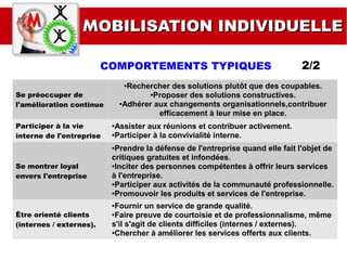 Se préoccuper de
l'amélioration continue
●Rechercher des solutions plutôt que des coupables.
●Proposer des solutions constructives.
●Adhérer aux changements organisationnels,contribuer
efficacement à leur mise en place.
Participer à la vie
interne de l'entreprise
●Assister aux réunions et contribuer activement.
●Participer à la convivialité interne.
Se montrer loyal
envers l'entreprise
●Prendre la défense de l'entreprise quand elle fait l'objet de
critiques gratuites et infondées.
●Inciter des personnes compétentes à offrir leurs services
à l'entreprise.
●Participer aux activités de la communauté professionnelle.
●Promouvoir les produits et services de l'entreprise.
Être orienté clients
(internes / externes).
●Fournir un service de grande qualité.
●Faire preuve de courtoisie et de professionnalisme, même
s'il s'agit de clients difficiles (internes / externes).
●Chercher à améliorer les services offerts aux clients.
MMOBILISATION INDIVIDUELLEOBILISATION INDIVIDUELLE
2/2COMPORTEMENTS TYPIQUES
 
