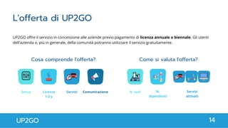 L'offerta di UP2GO
UP2GO offre il servizio in concessione alle aziende previo pagamento di licenza annuale o biennale. Gli utenti
dell'azienda o, più in generale, della comunità potranno utilizzare il servizio gratuitamente.
UP2GO 14
Cosa comprende l'offerta? Come si valuta l'offerta?
Setup Licenza
1-2 y
Servizi Comunicazione N. sedi N.
dipendenti
Servizi
attivati
 