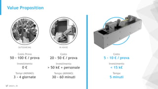 @MaCh_3D
Value Proposition
Costo Prova
50 - 100 € / prova
Investimento
0 €
Tempi (MINIMO)
3 - 4 giornate
Costo
20 - 50 € / prova
Investimento
> 50 k€ + personale
Tempo (MINIMO)
30 - 60 minuti
Costo
5 - 10 € / prova
Investimento
< 15 k€
Tempo
5 minuti
OUTSOURCING IN HOUSE
 