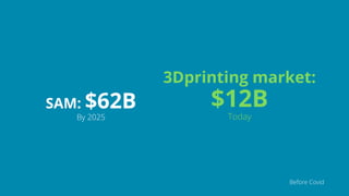 SAM: $62B
By 2025
3Dprinting market:
$12B
Today
Before Covid
 