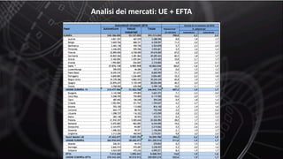 Analisi dei mercati: UE + EFTA
 