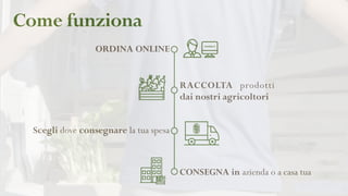 Come funziona
ORDINA ONLINE
RACCOLTA prodotti
dai nostri agricoltori
Scegli dove consegnare la tua spesa
CONSEGNA in azienda o a casa tua
 
