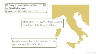 Il Largo Consumo online = 1.5
miliardi di euro.
Crescita 2018-2019 = (+31%).
eGrocery = 2,3% degli acquisti
complessivi delle famiglie italiane.
Famiglie spesa online = 7,9 milioni (+11%)
Spesa annua = 185,5 € (+18%)
(Fonte Nielsen)
 