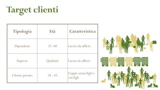 Target clienti
Tipologia Età Caratteristica
Dipendenti 25 -40 Lavoro da ufficio
Imprese Qualsiasi Lavoro in ufficio
Cliente privato 28 - 45
Coppie senza figli o
con figli
 