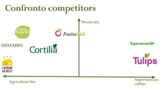 Agricoltore bio
Supermercato
online
Prezzo (€)
Confronto competitors
 