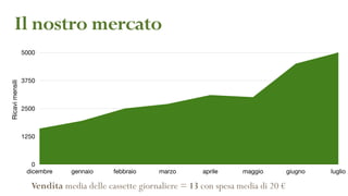 0
1250
2500
3750
5000
dicembre gennaio febbraio marzo aprile maggio giugno luglio
Ricavimensili
Il nostro mercato
Vendita media delle cassette giornaliere = 13 con spesa media di 20 €
 