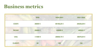Business metrics
2020 2020-2021 2021-2022
COSTI 36000 € 66190,25 € 88429,36 €
RICAVI 25000 € 105000 € 136500 €
Utile -11000 € 38809,75 € 48070,64 €
CLIENTI 60 150 180
 