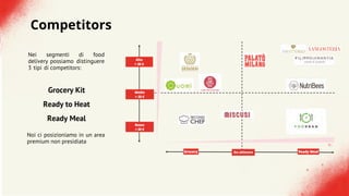 Competitors
Nei segmenti di food
delivery possiamo distinguere
3 tipi di competitors:
Grocery Kit
Ready to Heat
Ready Meal
Noi ci posizioniamo in un area
premium non presidiata
 
