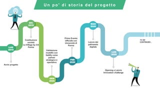 Avvio progetto
Costituzione
società
Le Village by CA
Parma
Validazione
modello con
Gellify come
partner
strategico e
opertativo
Primo Evento
Ufficiale con
Università di
Parma
Lancio del
palinsesto
digitale
Opening e Lancio
Innovation challange
U n p o ' d i s t o r i a d e l p r o g e t t o
TO BE
CONTINUED…
LUG
2019
DIC
2019
GEN
2020
FEB
2020
LUG
2020
MAG
2020
 