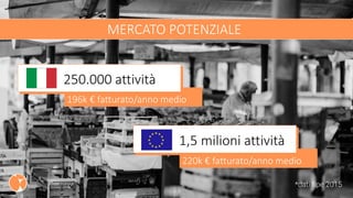 MERCATO POTENZIALE
196k € fatturato/anno medio
250.000 attività
220k € fatturato/anno medio
1,5 milioni attività
*dati fipe 2015
 