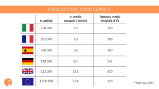 MERCATO DEL FOOD SERVICE
n. attività
n. medio
occupati / attività
fatturato medio
(migliaia di €)
250.000
202.000
260.000
170.000
112.000
1.500.000
3,9
3,9
3,8
8,2
13,3
5,14
190
290
160
245
520
220
*dati fipe 2015
 