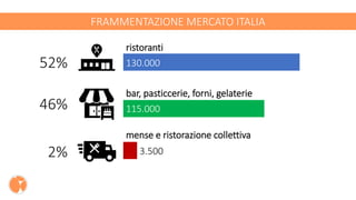 FRAMMENTAZIONE MERCATO ITALIA
52%
46%
2%
ristoranti
bar, pasticcerie, forni, gelaterie
mense e ristorazione collettiva
130.000
115.000
3.500
 