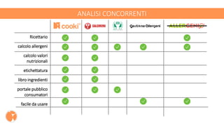 ANALISI CONCORRENTI
®
Ricettario
calcolo allergeni
calcolo valori
nutrizionali
etichettatura
libro ingredienti
portale pubblico
consumatori
facile da usare
 