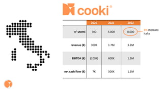 ®
2020 2021 2022
n° utenti 700 4.000 8.000
revenue (€) 300K 1.7M 3.2M
EBITDA (€) (100K) 600K 1.5M
net cash flow (€) 7K 500K 1.3M
3% mercato
Italia
 
