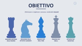 3
MIGLIORE GESTIONE
DELLE RISORSE
RIDUZIONE DELLE
ATTIVITA’ ALIENANTI
ANALISI E KPI
REAL-TIME
PROCESSI PIU’
SNELLI
ATTIVITA’ PIU’
REDDITIZIE
OBIETTIVO
Ottimizzare e migliorare i processi, rendendoli vincenti
 