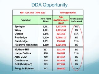 DDA Opportunity
     YBP JULY 2010 - JUNE 2011             PDA Opportunity

                                          Slip
                         New Print                 Notifications
     Publisher
                           Titles
                                     Notifications % Ordered
                                         Sent
Springer                   3,261      1,177,454         4%
Wiley                      2,881      1,219,333         7%
Oxford                     2,146       921,359         11%
Routledge                  2,200      1,099,110         8%
Cambridge                  1,551       736,043         11%
Palgrave Macmillan         1,310      1,006,981         8%
McGraw-Hill                 637         218,244         6%
HarperCollins               410         144,881         11%
ABC-CLIO                    409         214,167         8%
Continuum                   518         243,636         8%
Brill (& Nijhoff)           573         197,895         8%
Penguin Putnam              447         169,820         13%
 