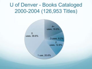 U of Denver - Books Cataloged
  2000-2004 (126,953 Titles)

                            4+
                        uses, 18.8%
           0
      uses, 39.6%
                           3 uses, 8.2%
                               2
                          uses, 12.8%



                1 use, 20.6%
 