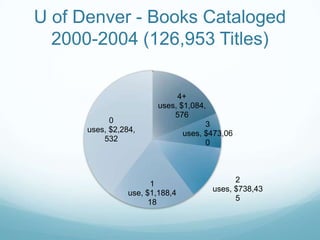 U of Denver - Books Cataloged
  2000-2004 (126,953 Titles)

                              4+
                         uses, $1,084,
                             576
            0                         3
      uses, $2,284,             uses, $473,06
          532                         0



                                             2
                       1
                                       uses, $738,43
                 use, $1,188,4
                                             5
                       18
 