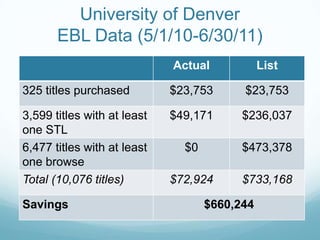 University of Denver
       EBL Data (5/1/10-6/30/11)
                             Actual            List

325 titles purchased         $23,753      $23,753

3,599 titles with at least   $49,171      $236,037
one STL
6,477 titles with at least     $0         $473,378
one browse
Total (10,076 titles)        $72,924      $733,168

Savings                             $660,244
 