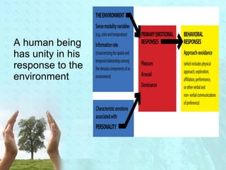 A human being 
has unity in his 
response to the 
environment 
 