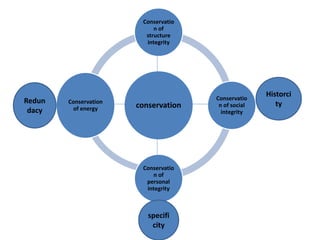 conservation
Conservatio
n of
structure
integrity
Conservatio
n of social
integrity
Conservatio
n of
personal
integrity
Conservation
of energy
Redun
dacy
Historci
ty
specifi
city
 