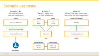 17
Example use cases
Track, Log, Medicate
Track
& Log
Track
& Log
Medicate
Scenarios 1 & 2
One patient tracking
their own medications
Scenario 3
Families taking care
of their loved ones
Scenario 4
Clinical care team monitoring
the dosing for high-risk patients
Patient Parent Parent
Child
Doctor/CaseManager
Monitor
& Log
Track, Log,
Medicate
FamilyMember ElderlyParent
BlueButton
Track, Log, Medicate
PatientConnectedtoPHR
Monitor
Patient
Track, Log, Medicate
 