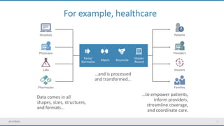 5
For example, healthcare
…to empower patients,
inform providers,
streamline coverage,
and coordinate care.
Data comes in all
shapes, sizes, structures,
and formats…
Hospitals
Physicians
Labs
Pharmacies
Patients
Providers
Insurers
Families
…and is processed
and transformed…
Parse/
Normalize
Match Reconcile
Master
Record
 