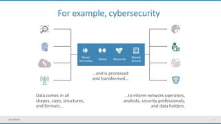 6
For example, cybersecurity
…and is processed
and transformed…
…to inform network operators,
analysts, security professionals,
and data holders.
Data comes in all
shapes, sizes, structures,
and formats…
Parse/
Normalize
Match Reconcile
Master
Record
 