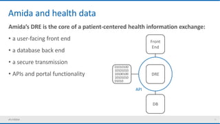 9
Amida and health data
Amida’s DRE is the core of a patient-centered health information exchange:
• a user-facing front end
• a database back end
• a secure transmission
• APIs and portal functionality
Front
End
DRE
DB
API
01010100
10101010
10100100
10101010
01010
 