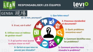 22
1. Que faites-vous?
2. Processus standardisé
et documenté?
3. Quels problèmes
rencontrez-vous?
4. Comment identifiez-vous
les problèmes?
5. Comment pourriez-vous
résoudre le problème?
6. Qu’est-ce que vous ne
pouvez pas résoudre?
7. À qui parlez-vous quand
quelque chose va mal?
8. Utilisez-vous un tableau
de gestion visuel?
9. Si oui, est-il utile?
10. Si non, pourquoi?
GENBA
RESPONSABILISER LES ÉQUIPES
 